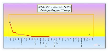 هفته 207 پاندمی کرونا در ایران نمودار