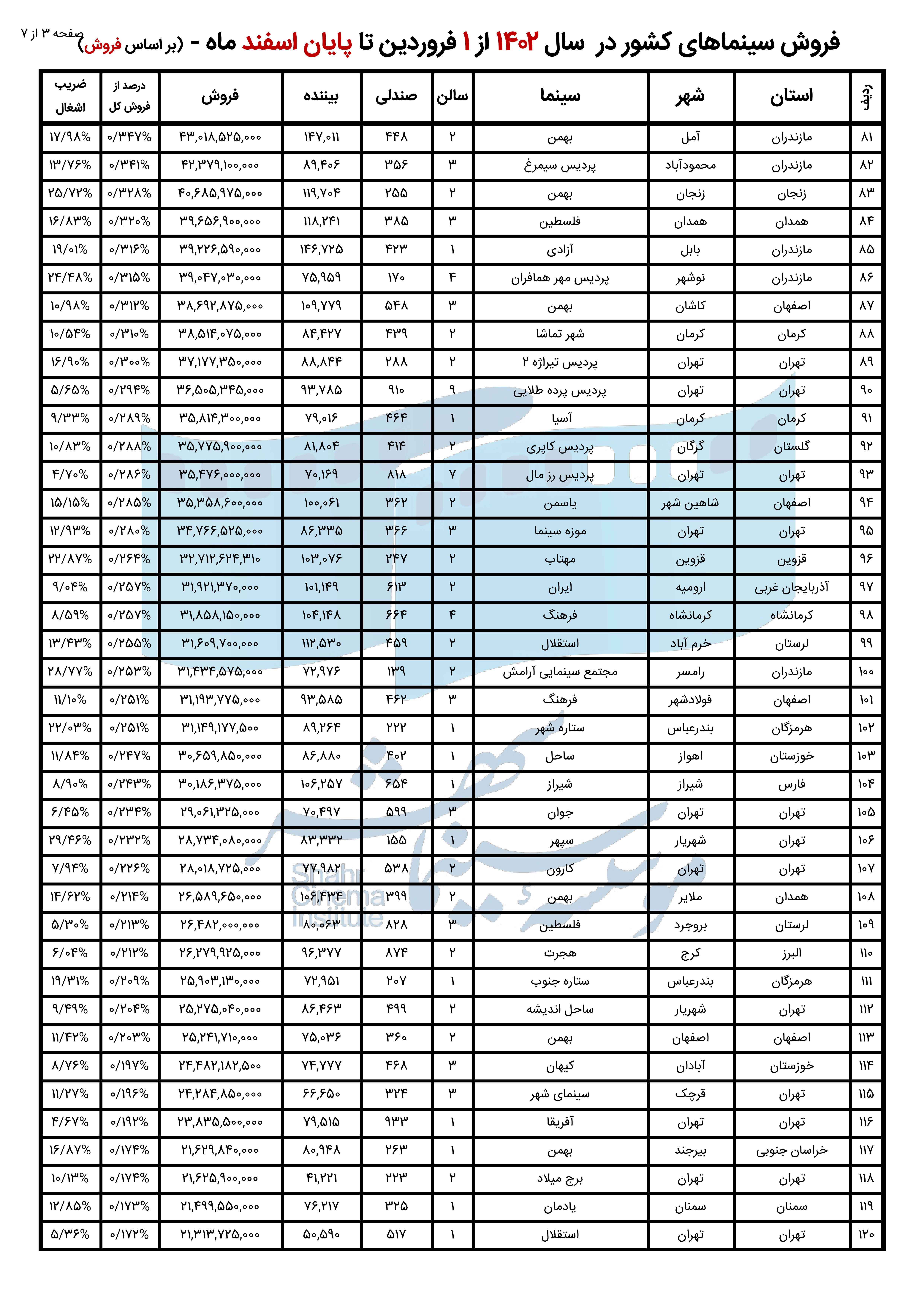 گزارش تحلیلی فروش کل سینماهای ایران در سال 1402 +جدول