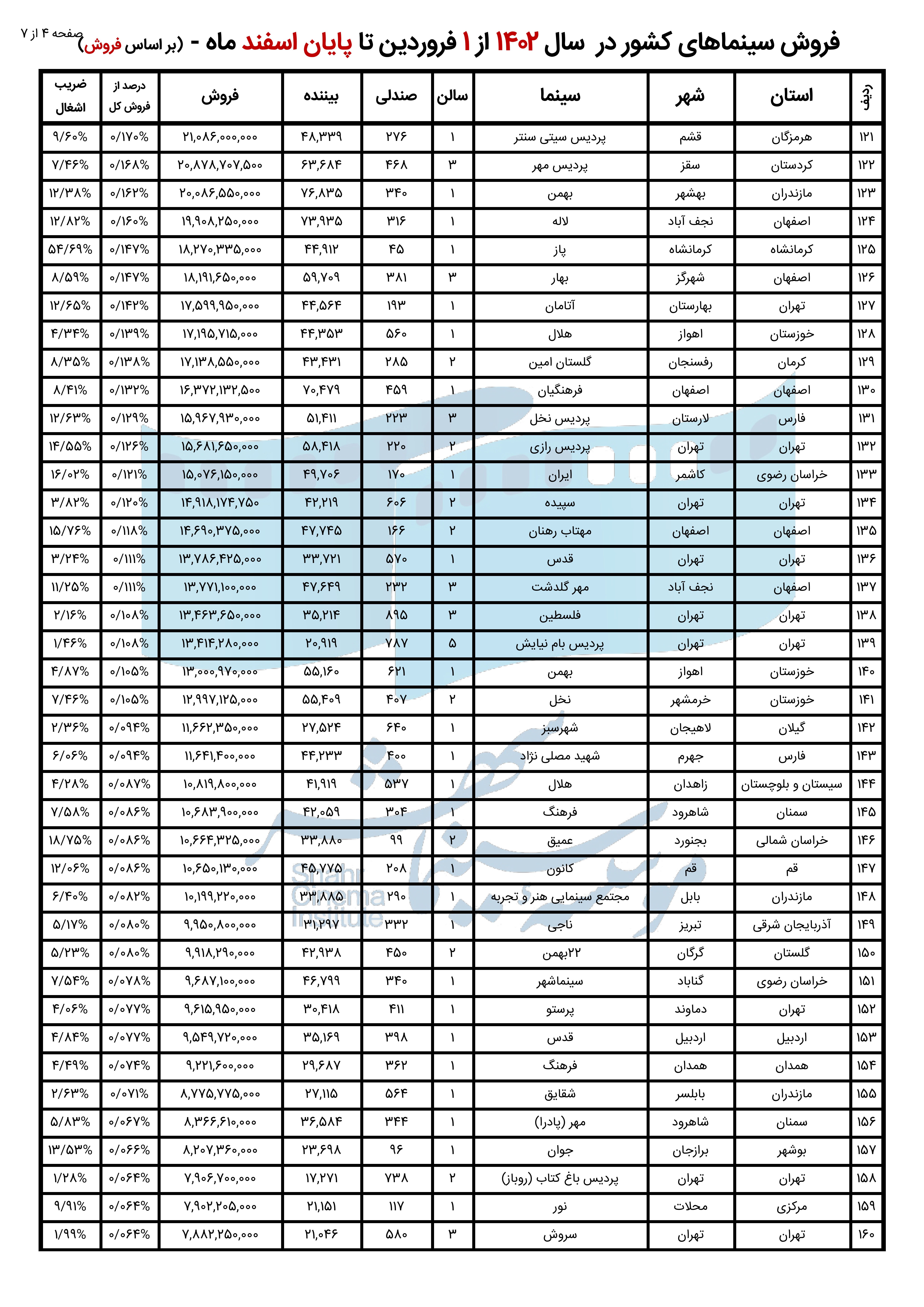 گزارش تحلیلی فروش کل سینماهای ایران در سال 1402 +جدول