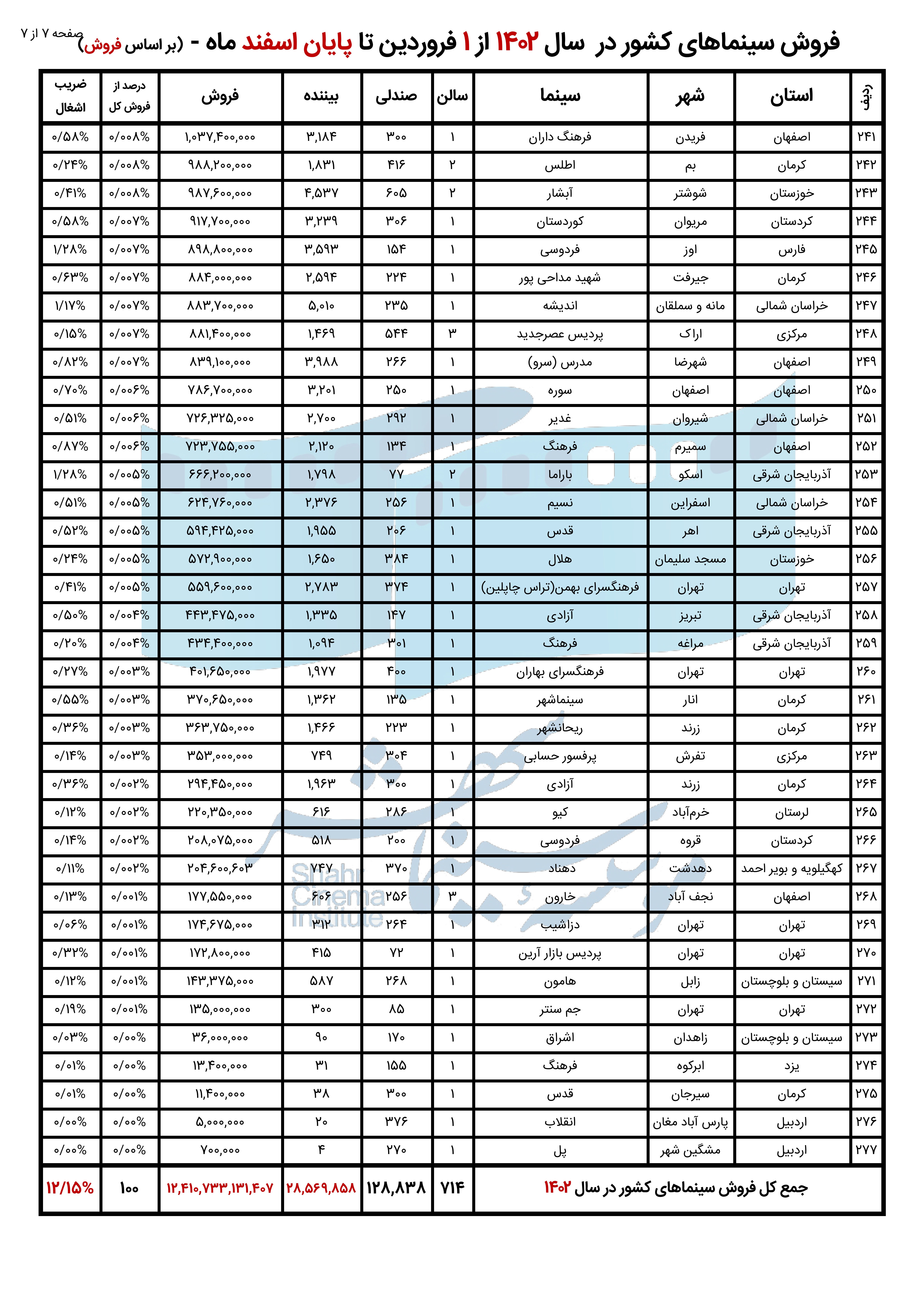 گزارش تحلیلی فروش کل سینماهای ایران در سال 1402 +جدول