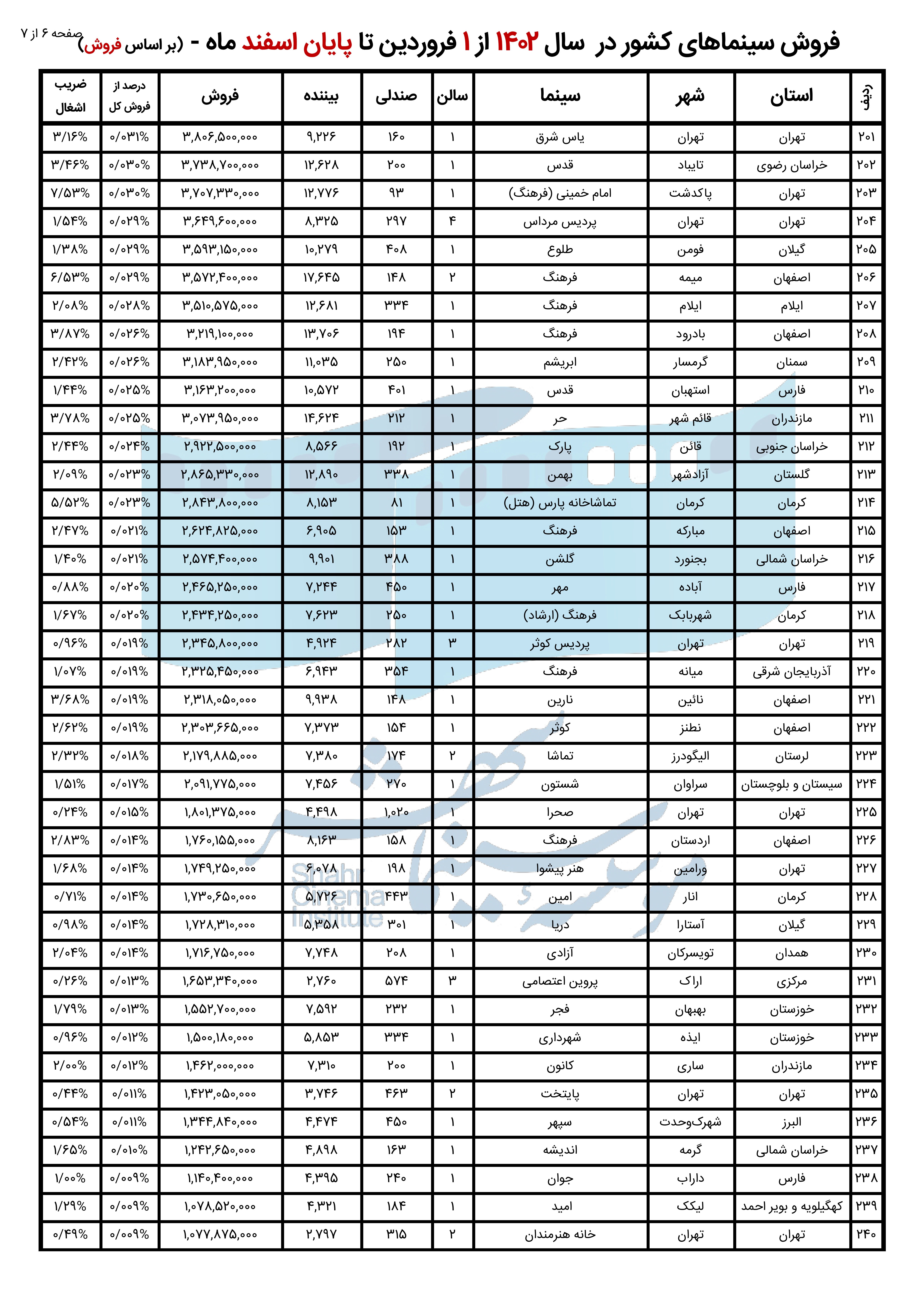 گزارش تحلیلی فروش کل سینماهای ایران در سال 1402 +جدول