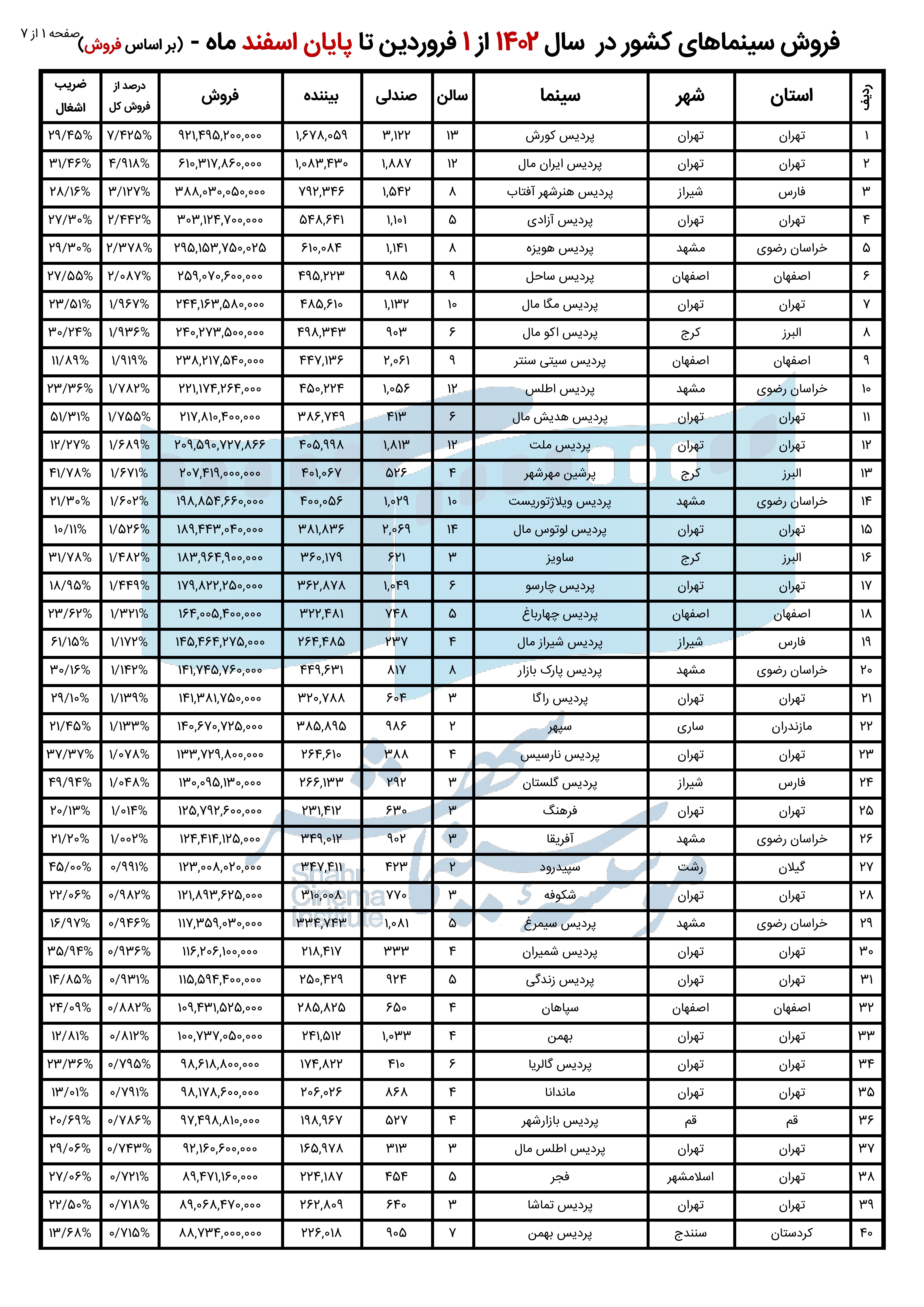 گزارش تحلیلی فروش کل سینماهای ایران در سال 1402 +جدول