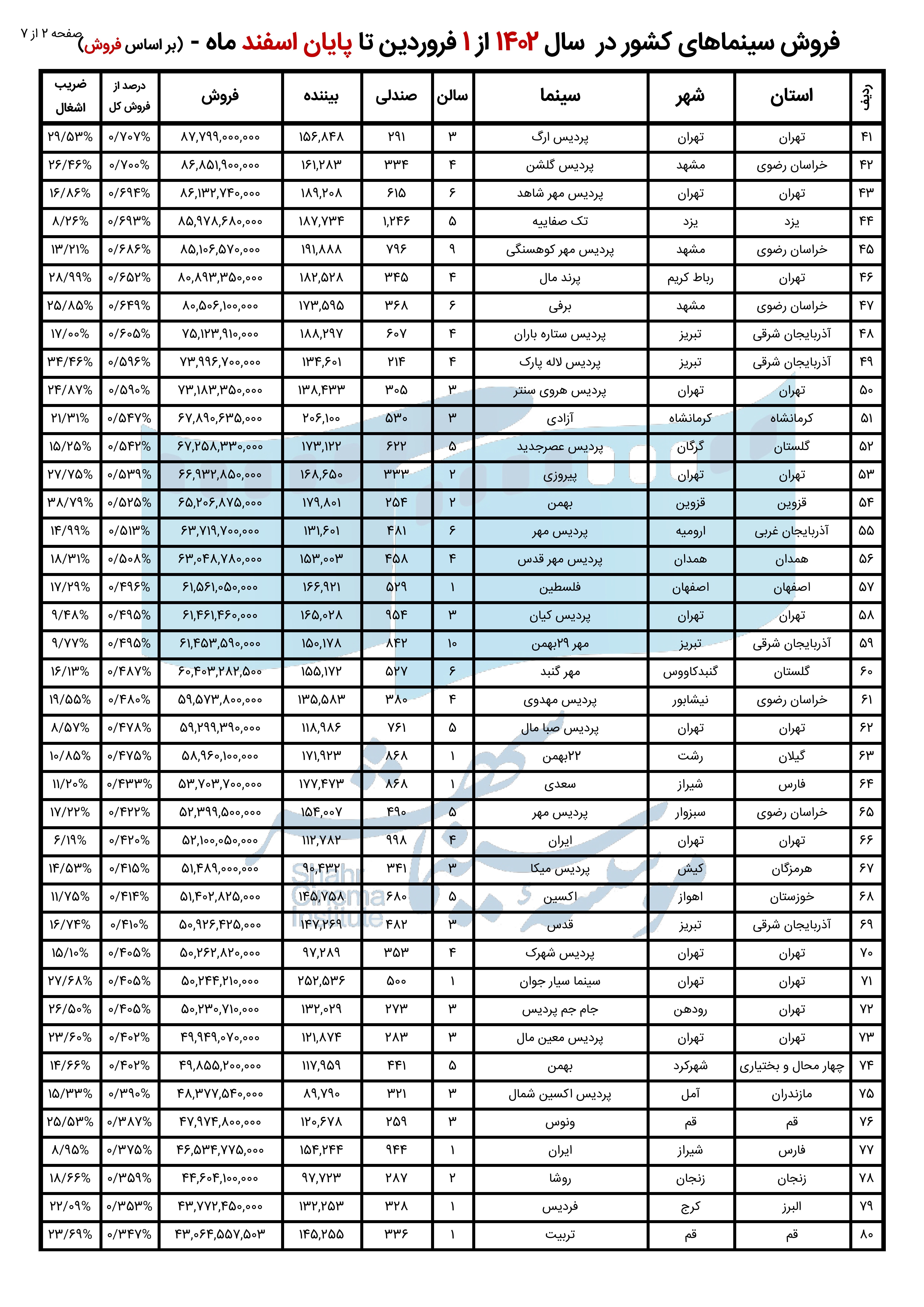 گزارش تحلیلی فروش کل سینما های ایران در سال 1402 +جدول