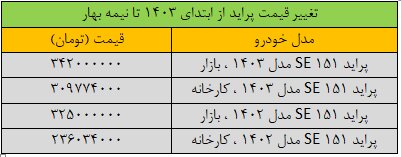 قیمت پراید «عجیب» شد/ گرانی بی سابقه قیمت خودرو در بازار