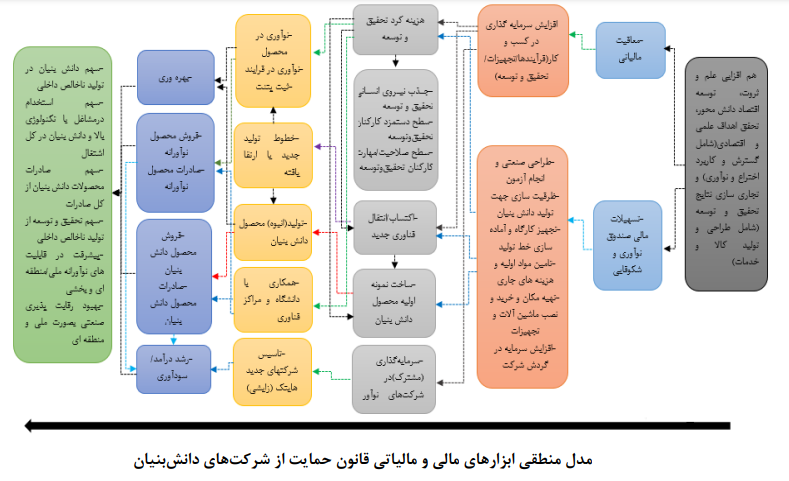 ارائه مدل منطقی ابزار‌های سیاستی مالی و مالیاتی قانون حمایت از شرکت‌های دانش‌بنیان