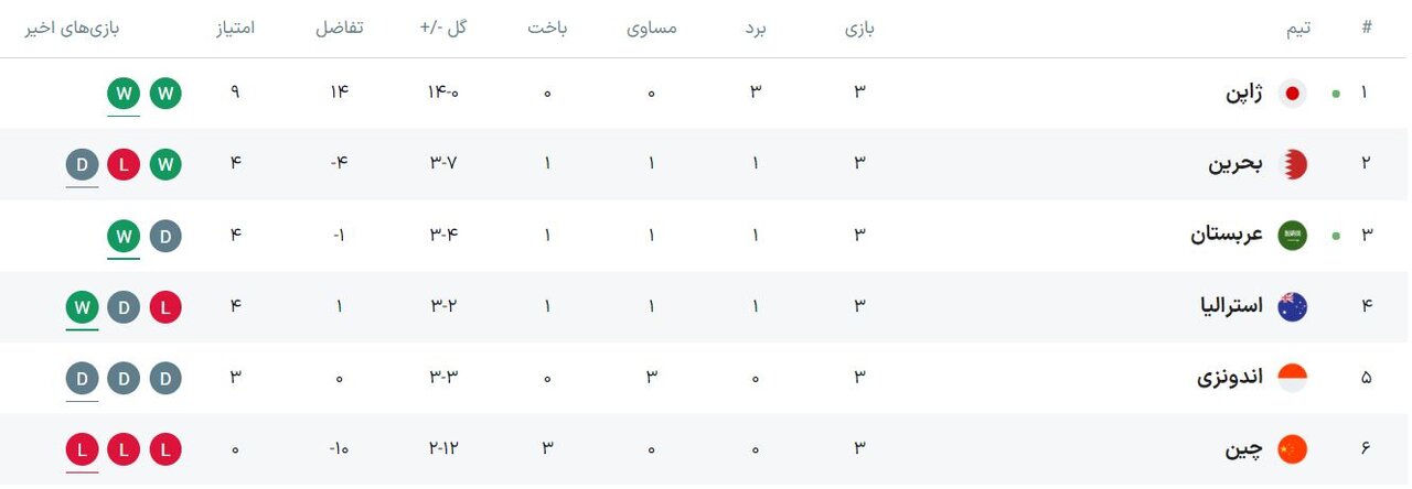 «شاهین سبز» شکار «سامورایی‌ها» شد/ نتایج و جدول دور سوم