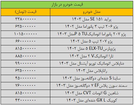 تغییر شدید قیمت‌ها در بازار خودرو/ آخرین قیمت پژو، سمند، دنا، تارا و شاهین + جدول