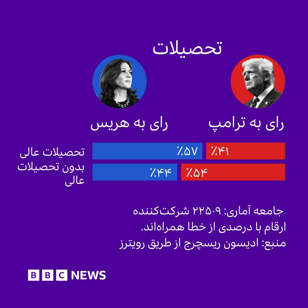 اینفوگرافیک | رأی‌دهندگان آمریکایی در انتخابات ریاست‌جمهوری ۲۰۲۴ چطور رای دادند؟