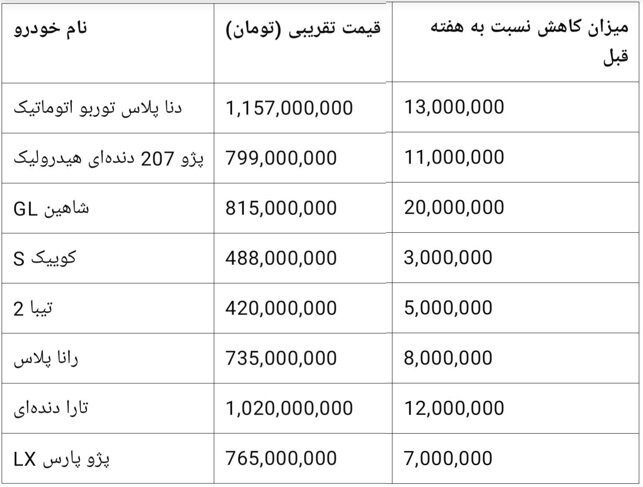 سکوت سنگین در بازار خودرو؛ قیمت ها در سراشیبی+ جدول
