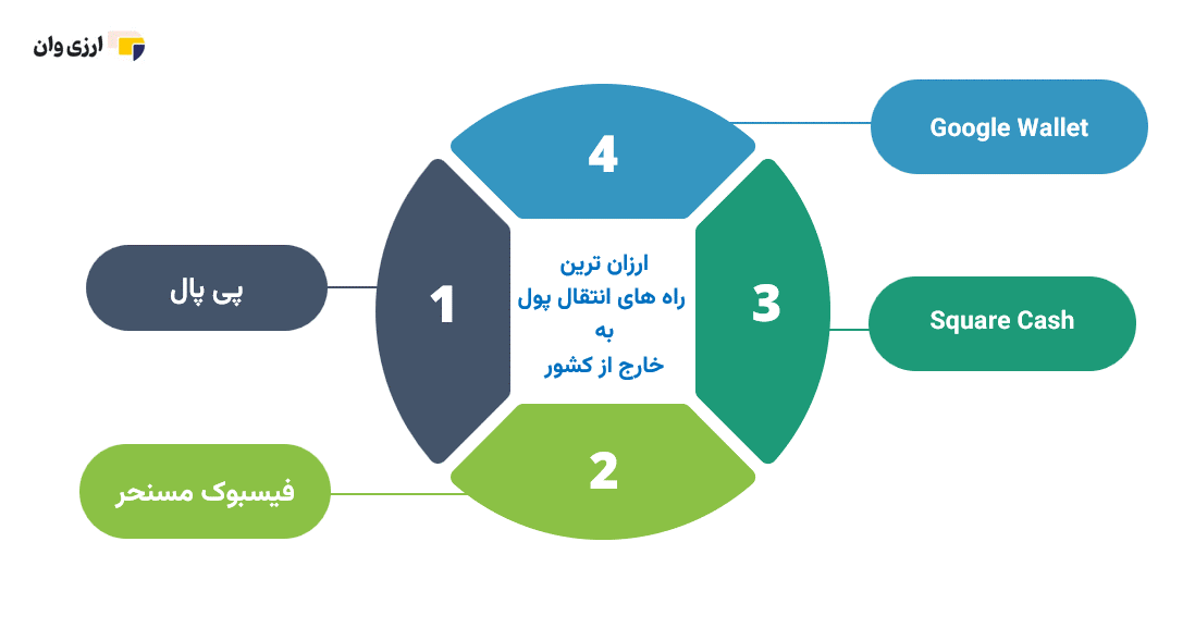 ارزان ترین راه های انتقال پول به خارج از کشور کدامند؟