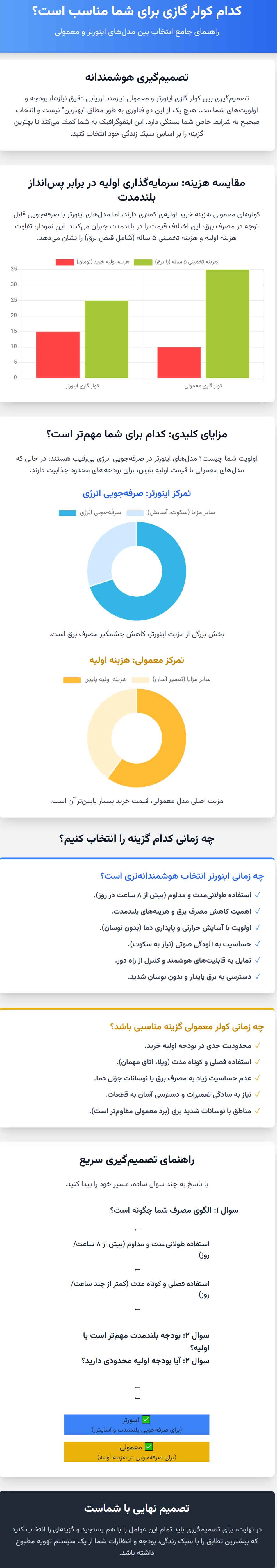 اینورتر | تهویه اینفوگرافی کدام کولر گازی برای شما مناسب است؟