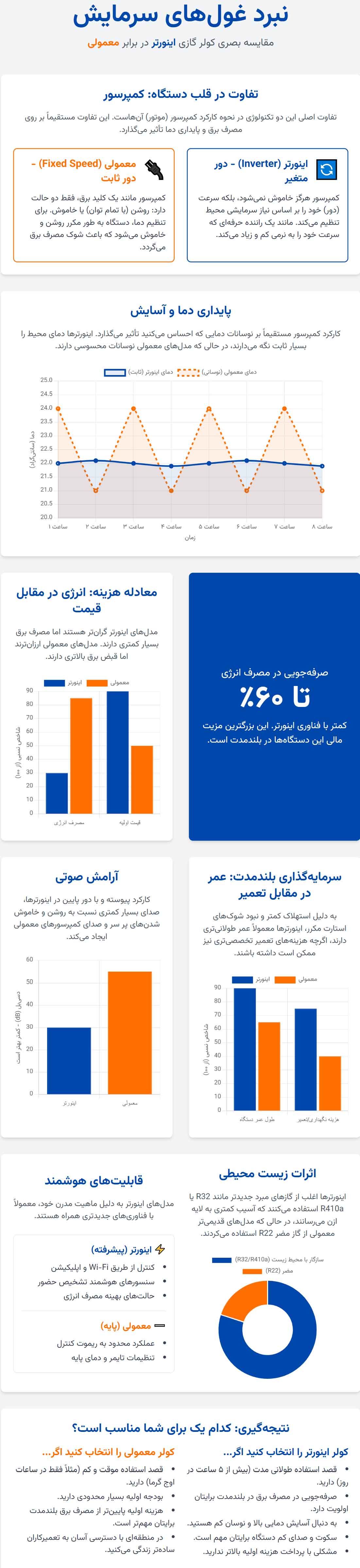 اینورتر | تهویه اینفوگرافی تفاوت کلیدی کولر گازی اینورتر با معمولی