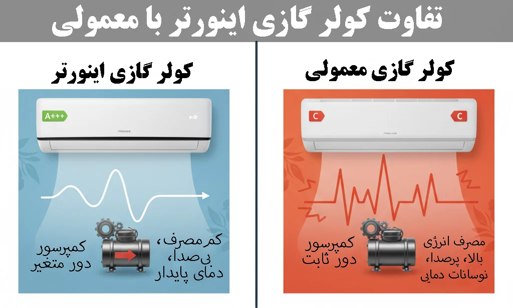 اینورتر | کولر گازی تفاوت کولر گازی اینورتر با معمولی